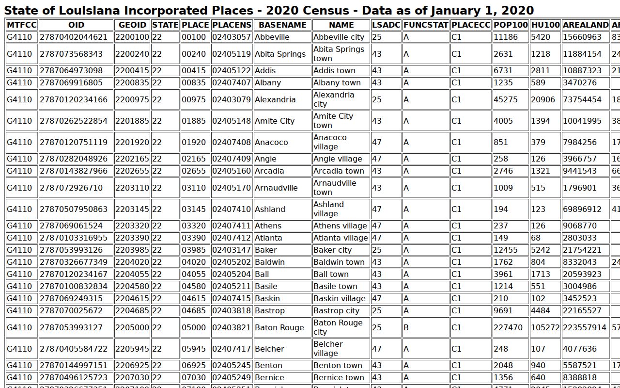 East Baton Rouge Parish court docket city population ranking from 2020 Census table